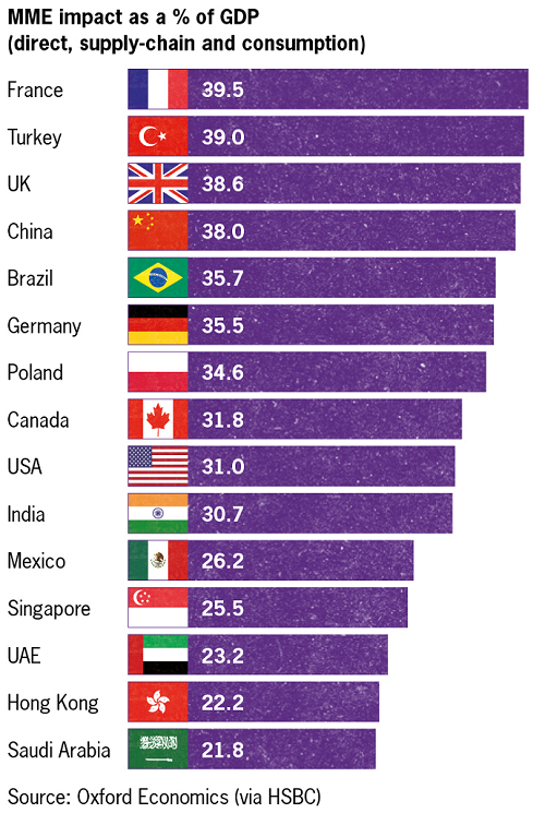 Economic importance of the mid-market Chart showing economic importance of the mid-market