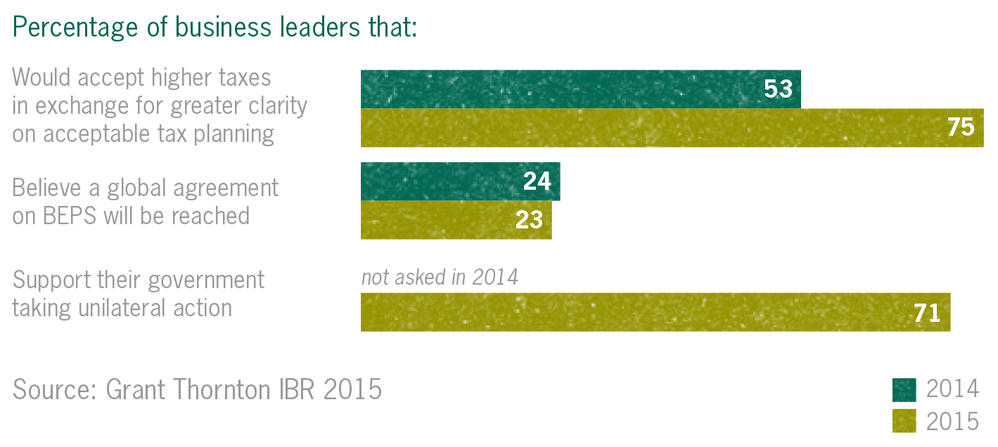Percentage of business wanting more tax planning clarity Businesses call for more tax planning clarity